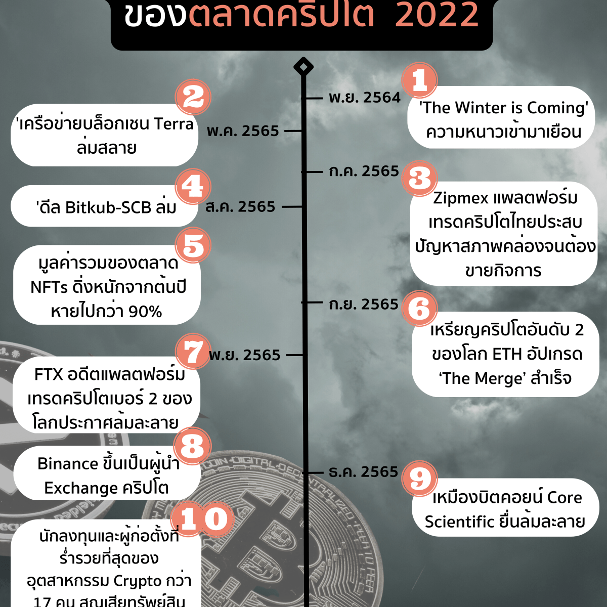 ย้อนรอย 10 เหตุการณ์สำคัญของตลาดคริปโต