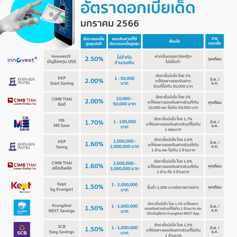 #มีของดีมาแนะนำ ! ยังไม่รู้จะลงทุนอะไร แต่อยากหาที่ “ฝากเงินดอกเบี้ยดีๆ” ไว้รอลงทุน&nbsp;?!?
