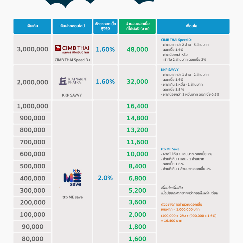 คำนวณมาให้แล้ว!! มีเงินเก็บกี่บาท จะฝากที่ไหนคุ้มสุด ?!?