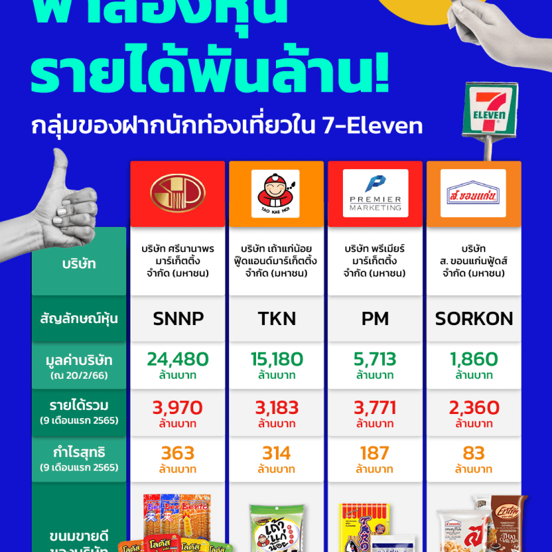 🔎 พาส่องหุ้นรายได้พันล้าน กลุ่มของฝากนักท่องเที่ยวใน 7-Eleven