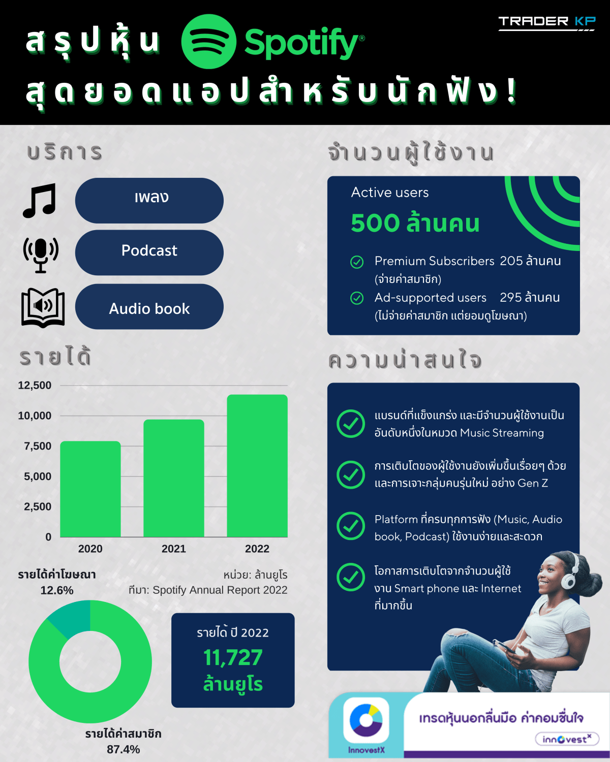 สรุปหุ้น Spotify สุดยอดแอปสำหรับนักฟัง!