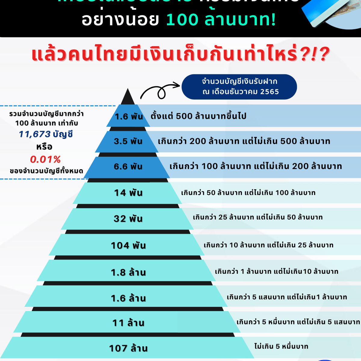 📊 ผลสำรวจพบว่า หากอยาก #เกษียณอย่างสบาย ควรมีเงินเก็บอย่างน้อย 100 ล้านบาท ! แล้วคนไทยล่ะ มีเงินเก็บกันเท่าไหร่แล้ว ?!?&nbsp;🤔