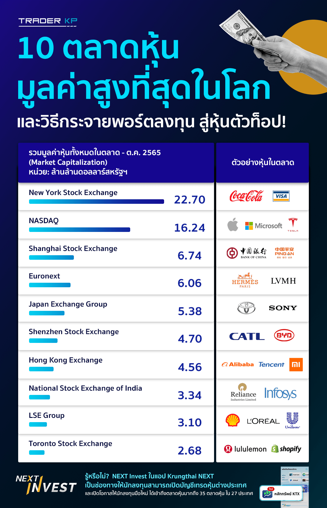 [INVESTMENT] ลงทุนกับ 10 ตลาดหุ้นมูลค่าสูงที่สุดในโลก และ วิธี กระจายพอร์ตลงทุน สู่หุ้นตัวท็อป ผ่าน NEXT&nbsp;Invest