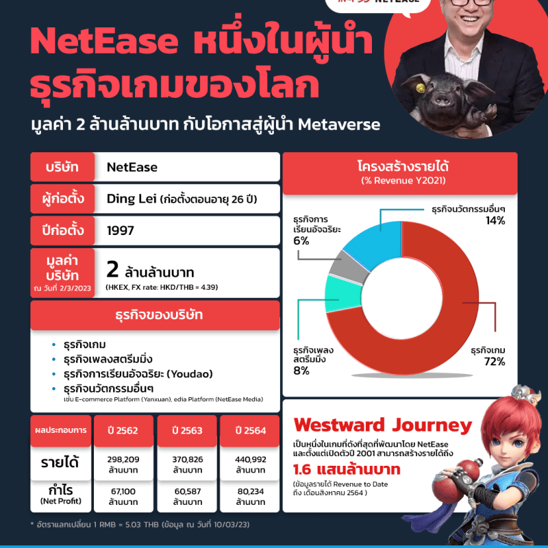 NetEase หนึ่งในผู้นำธุรกิจเกมของโลก มูลค่า 2 ล้านล้านบาท กับโอกาสสู่ผู้นำ Metaverse