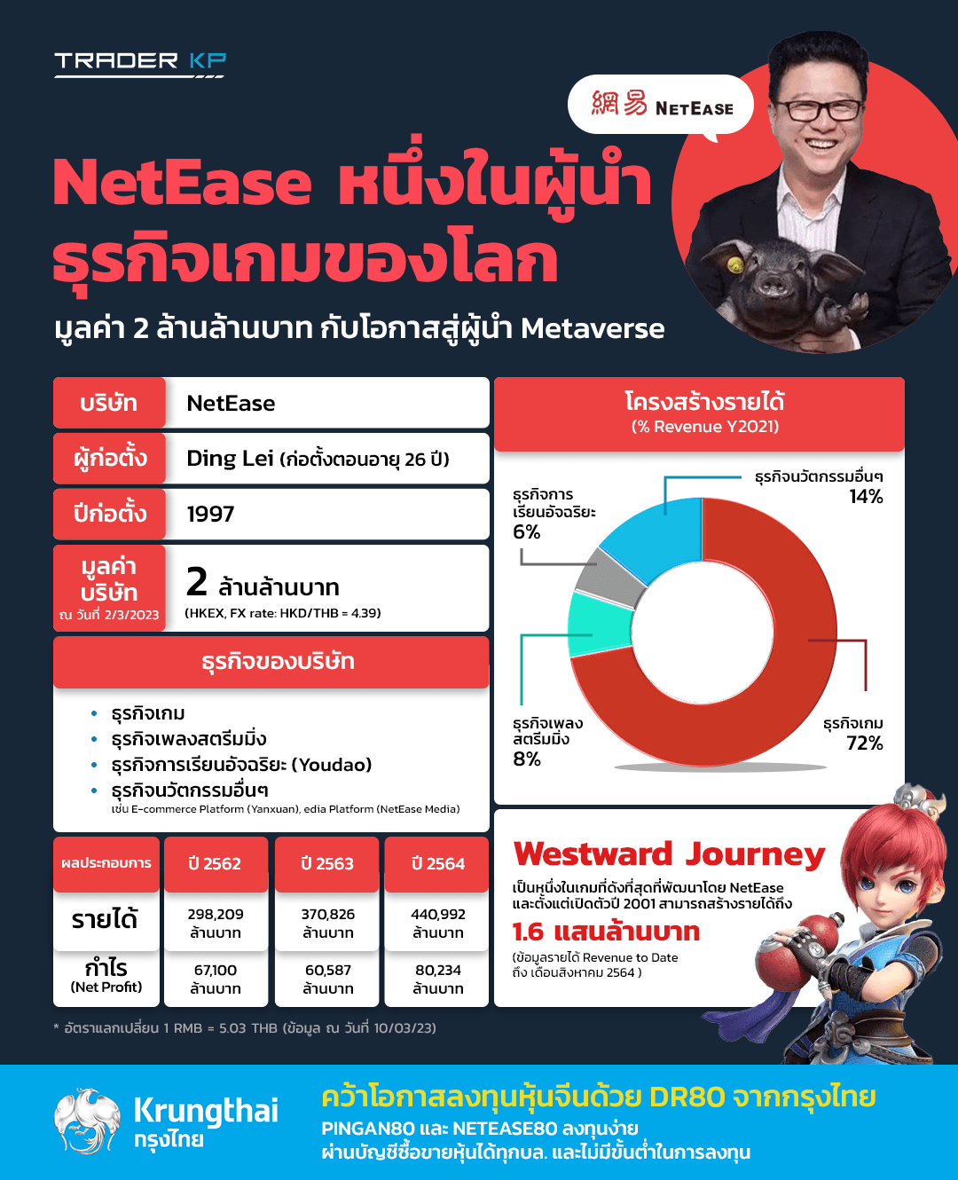 NetEase หนึ่งในผู้นำธุรกิจเกมของโลก มูลค่า 2 ล้านล้านบาท กับโอกาสสู่ผู้นำ Metaverse