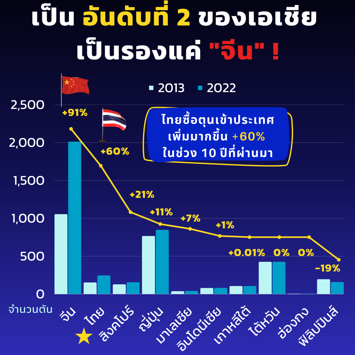 ไทยซื้อ “ทองคำ” เพิ่มมากที่สุดเป็นอันดับที่ 2 ของเอเชีย เป็นรองเพียงแค่ “จีน” ! ซื้อตุนเข้าประเทศเพิ่มมากขึ้น +60% ในช่วง 10&nbsp;ปีที่ผ่านมา!
