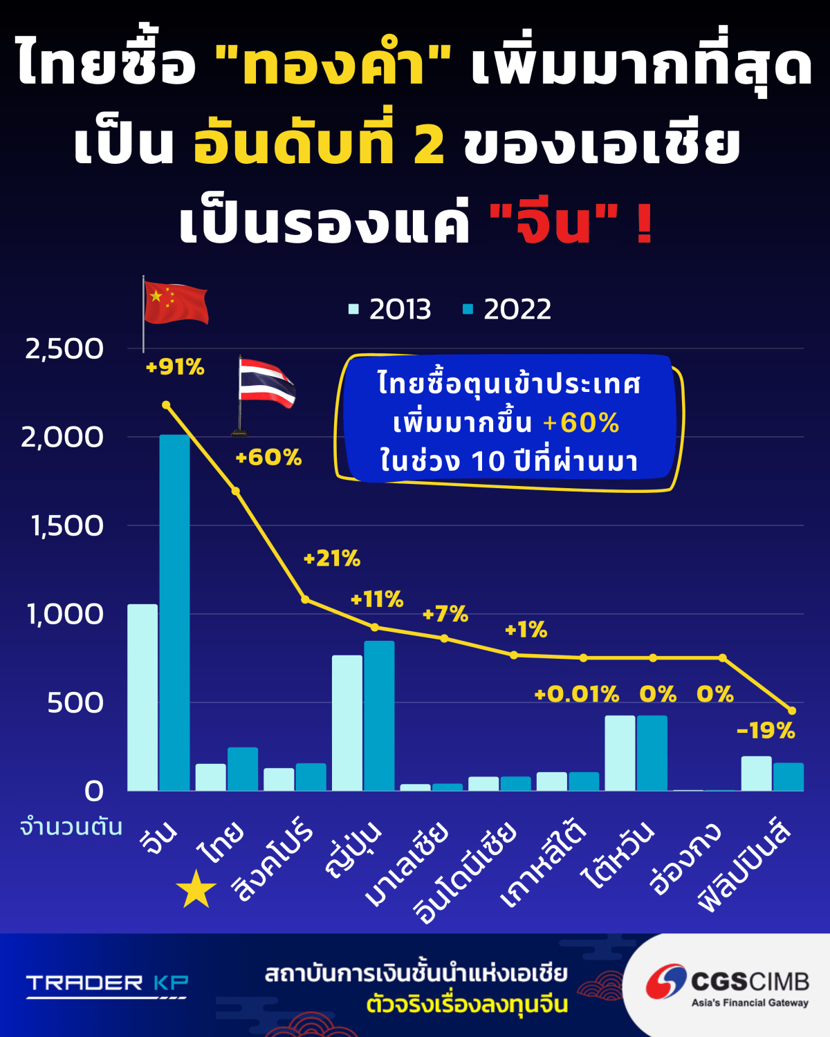 ไทยซื้อ “ทองคำ” เพิ่มมากที่สุดเป็นอันดับที่ 2 ของเอเชีย เป็นรองเพียงแค่ “จีน” ! ซื้อตุนเข้าประเทศเพิ่มมากขึ้น +60% ในช่วง 10&nbsp;ปีที่ผ่านมา!