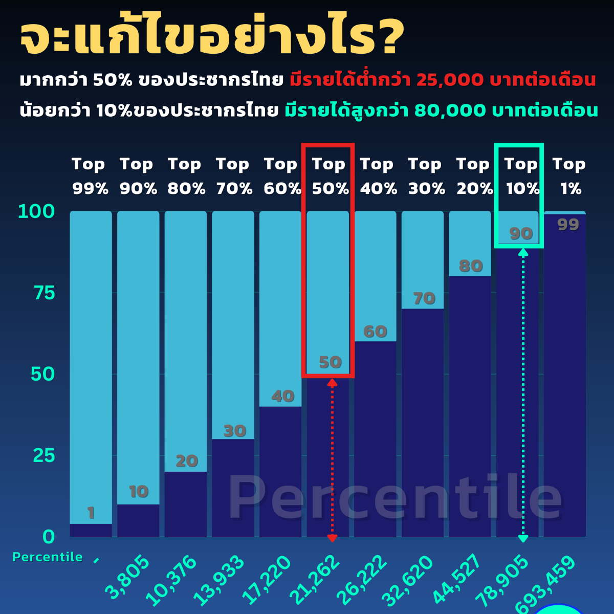 ประเทศไทยมีความเหลื่อมล้ำขนาดไหน? แล้วจะแก้อย่างไร?