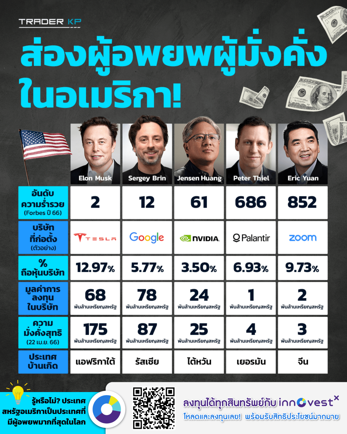 ส่อง 5 ผู้อพยพในอเมริกาผู้ร่ำรวยติดอันดับ Forbes&nbsp;!