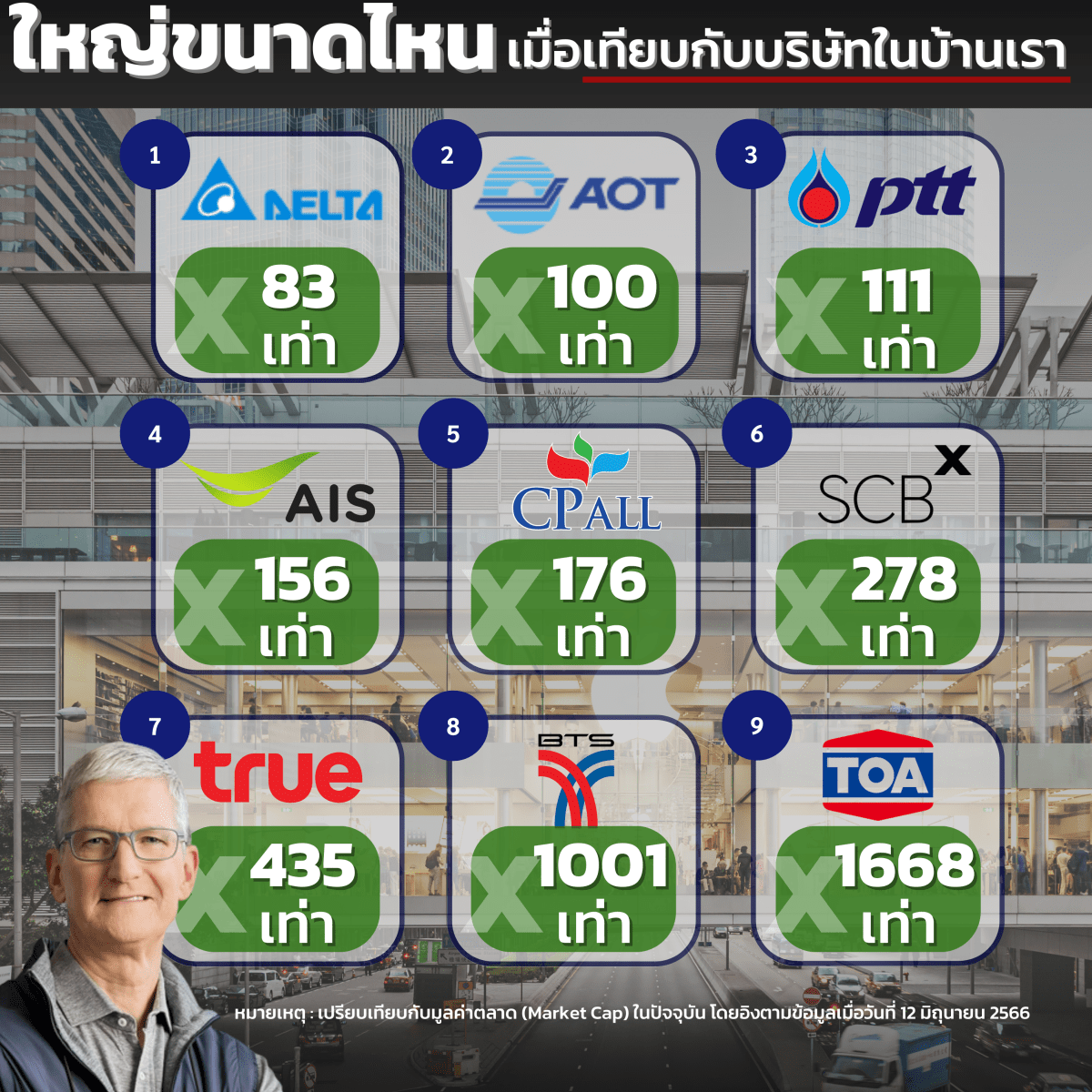 APPLE มีมูลค่าทะลุ 100 ล้านล้านบาท ถ้าเทียบกับบริษัทยักษ์ใหญ่ของไทย จะมีมูลค่าเป็นกี่เท่า?