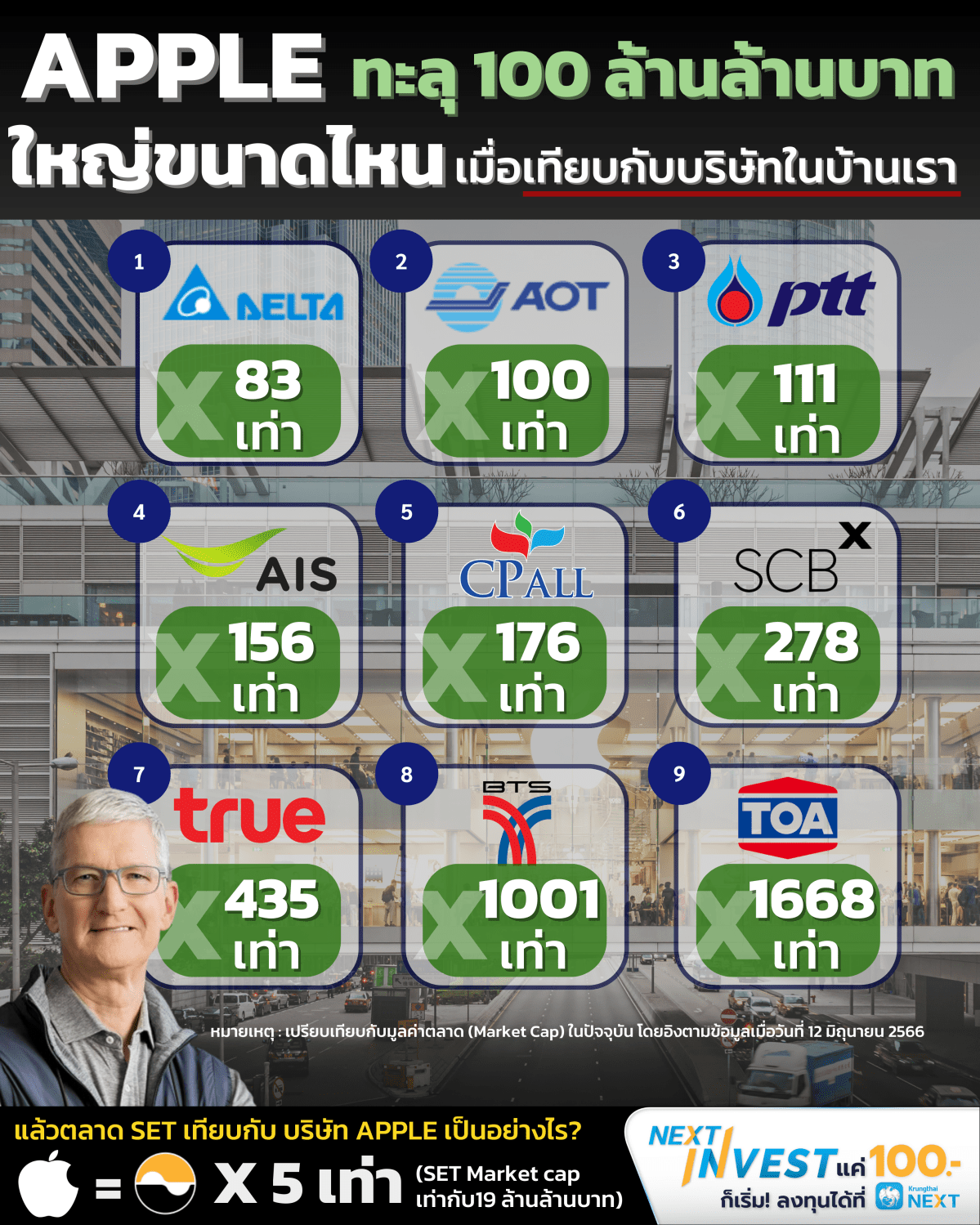 APPLE มีมูลค่าทะลุ 100 ล้านล้านบาท ถ้าเทียบกับบริษัทยักษ์ใหญ่ของไทย จะมีมูลค่าเป็นกี่เท่า?
