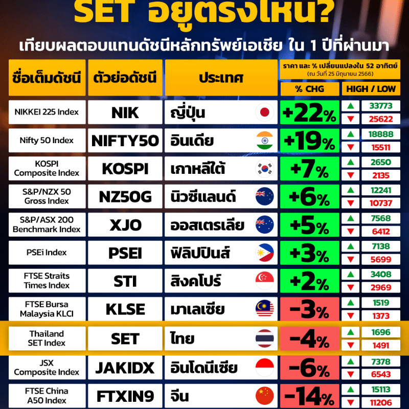 ใครคือผู้ชนะ ? SET อยู่ตรงไหน ? เมื่อเทียบผลตอบแทนดัชนีหลักทรัพย์เอเชียใน 1&nbsp;ปีที่ผ่านมา!
