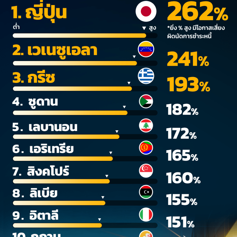 🔎 หนี้สาธารณะต่อ GDP คืออะไร และสำคัญอย่างไร&nbsp;⁉