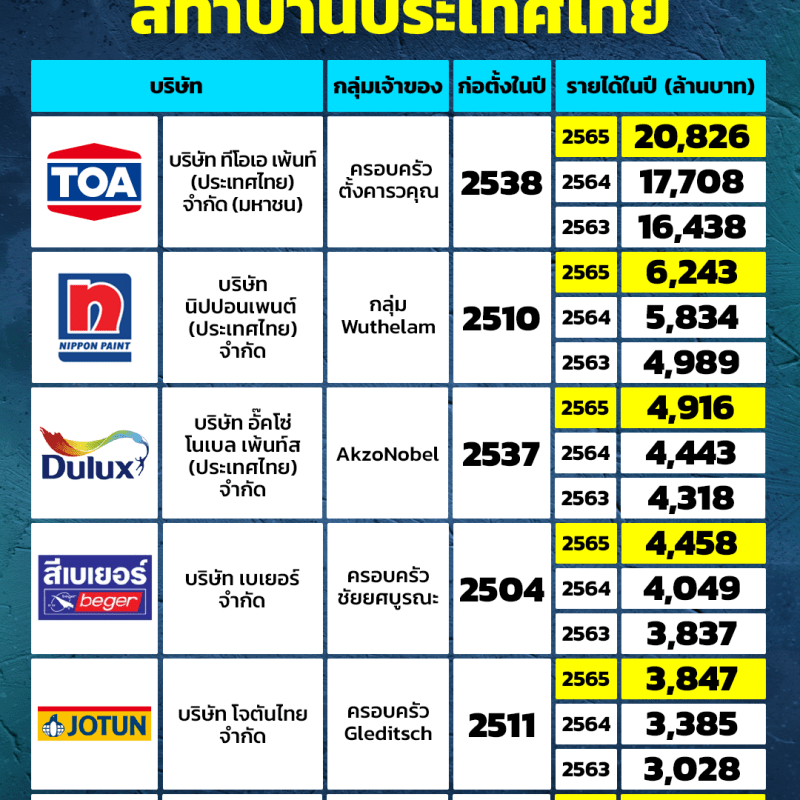 🔎 บริษัทไหนมีรายได้ขายสีทาบ้าน สูงที่สุดในไทย?