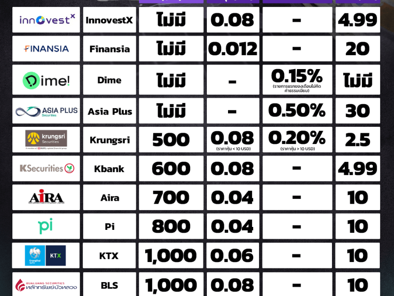 ใครอยากเริ่มต้นลงทุนหุ้นอเมริกา Trader KP รวมค่าธรรมเนียมแต่ละหลักทรัพย์มาให้แล้ว!