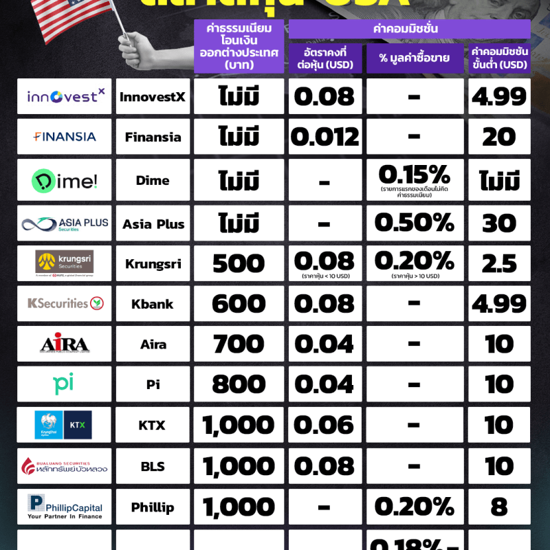 ใครอยากเริ่มต้นลงทุนหุ้นอเมริกา Trader KP รวมค่าธรรมเนียมแต่ละหลักทรัพย์มาให้แล้ว!