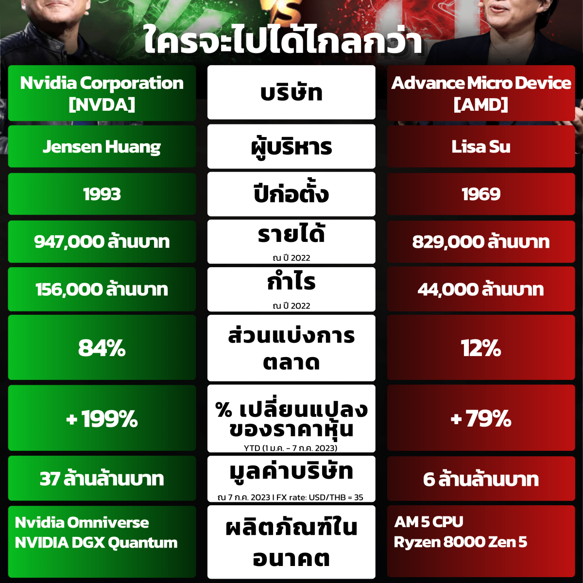 📈 ศึก Chip “War ระหว่าง Nvidia และ AMD ใครจะไปได้ไกลกว่า ?!