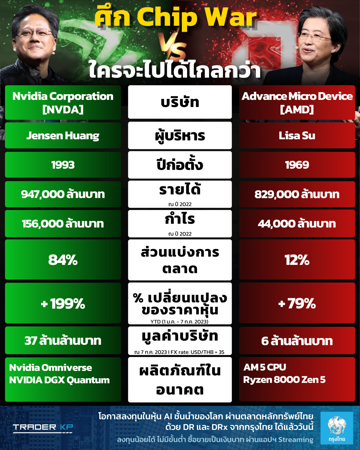 📈 ศึก Chip “War ระหว่าง Nvidia และ AMD ใครจะไปได้ไกลกว่า ?!