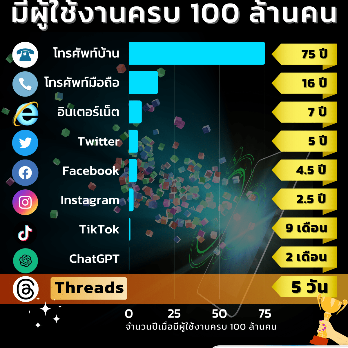 เทคโนโลยีไหนมีผู้ใช้งานทะลุ 100 ล้านคนเร็วที่สุด?