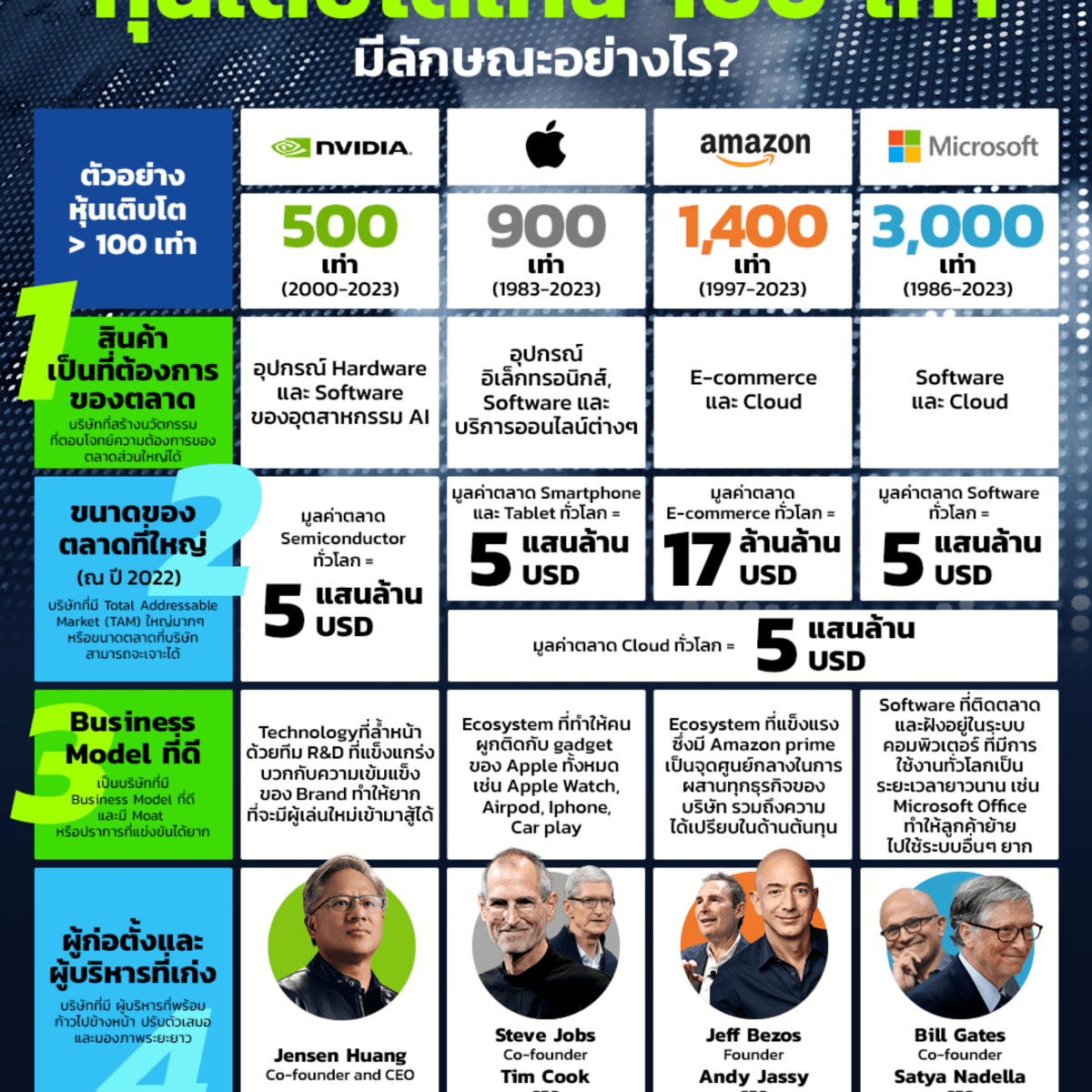 พาไปดูลักษณะหุ้นเติบโตเกิน 100 เด้ง มีลักษณะอะไรที่เหมือนกัน?