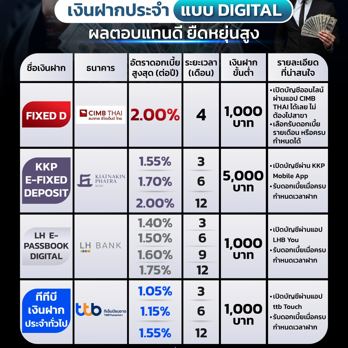 🔎 เศรษฐกิจโลกผันผวน เศรษฐกิจไทยชะลอตัว สงครามตะวันออกกลางยังตึงเครียด หลายคนมองหาการออมที่ปลอดภัย เงินฝากประจำก็เป็นอีกทางเลือกที่น่าสนใจ โดยเฉพาะดอกเบี้ยนโยบายที่มีแนวโน้มจะปรับลงในปีนี้