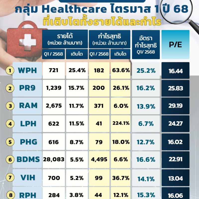 ใครรายได้เติบโตสูงสุดในกลุ่ม Health Care? ส่องผลประกอบการไตรมาส 1 ปี 2568 ของหุ้นกลุ่มโรงพยาบาล พร้อมเปรียบเทียบ P/E&nbsp;ล่าสุด