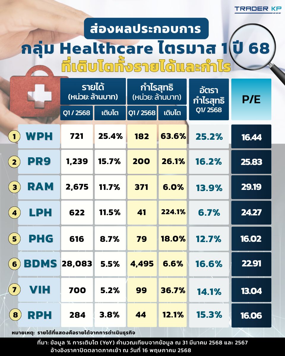 ใครรายได้เติบโตสูงสุดในกลุ่ม Health Care? ส่องผลประกอบการไตรมาส 1 ปี 2568 ของหุ้นกลุ่มโรงพยาบาล พร้อมเปรียบเทียบ P/E&nbsp;ล่าสุด