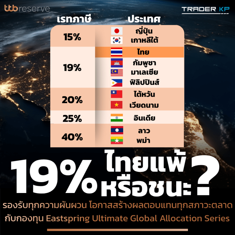 ไทยรับดีลภาษี 19% ผลลัพธ์ดีกว่าคาด แต่ยังห่างจากการเป็นผู้เล่นที่มีอำนาจต่อรอง