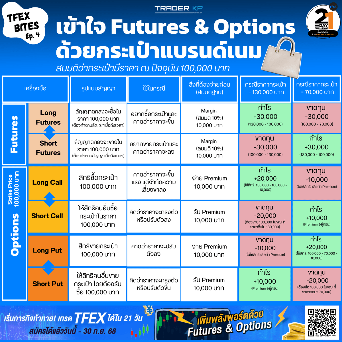 เลือกใช้กลยุทธ์ Futures & Options อย่างไร? เข้าใจง่ายสำหรับมือใหม่