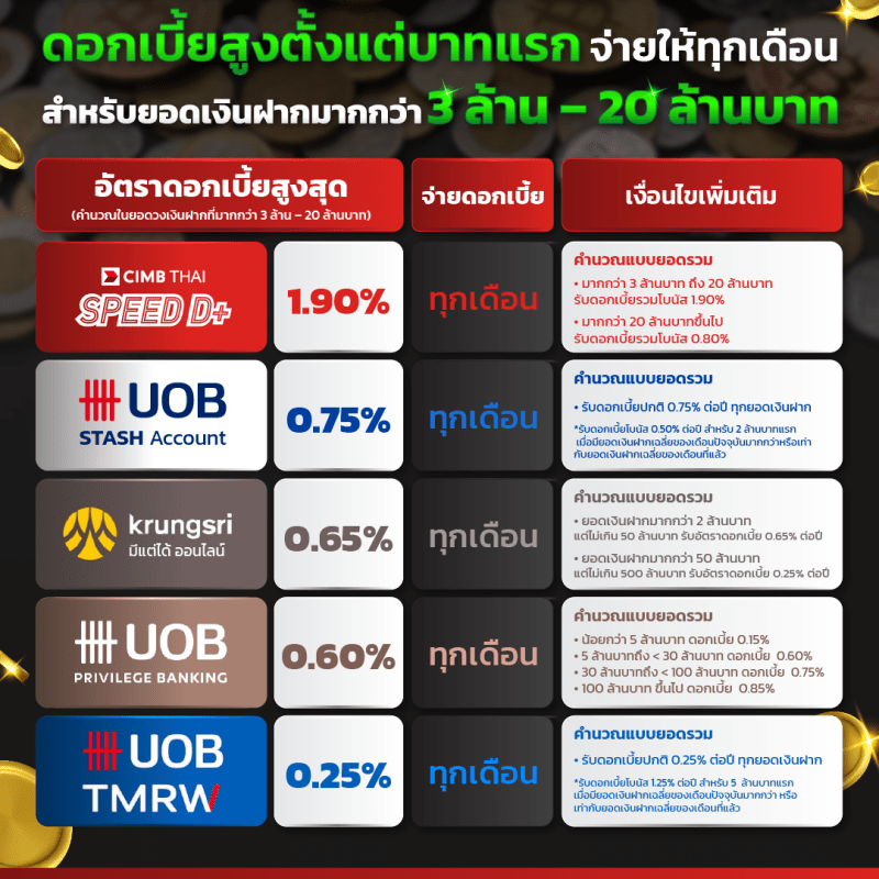 จัดอันดับเงินฝากออมทรัพย์ ดอกเบี้ยสูงตั้งแต่บาทแรก