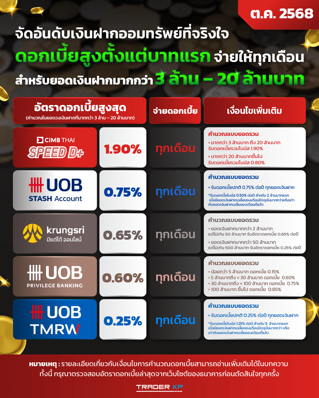 จัดอันดับเงินฝากออมทรัพย์ ดอกเบี้ยสูงตั้งแต่บาทแรก