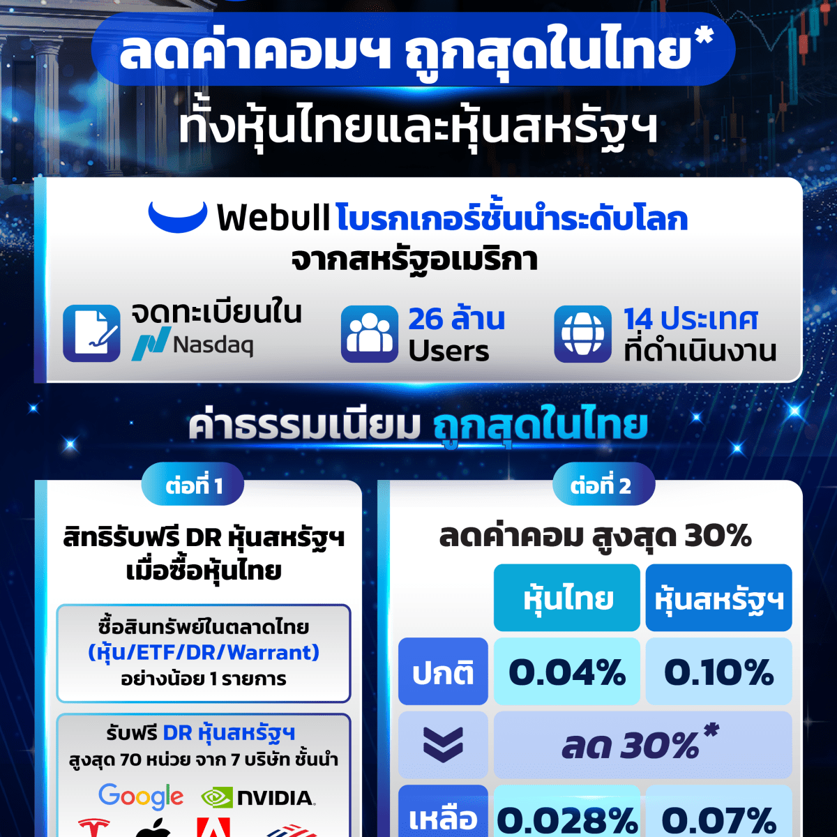 เมื่อค่าคอมเทรดหุ้นเริ่มถูกขึ้นเรื่อยๆอะไรทำให้โบรกระดับโลก “กล้า” ลดราคาต่ำสุดในไทย?