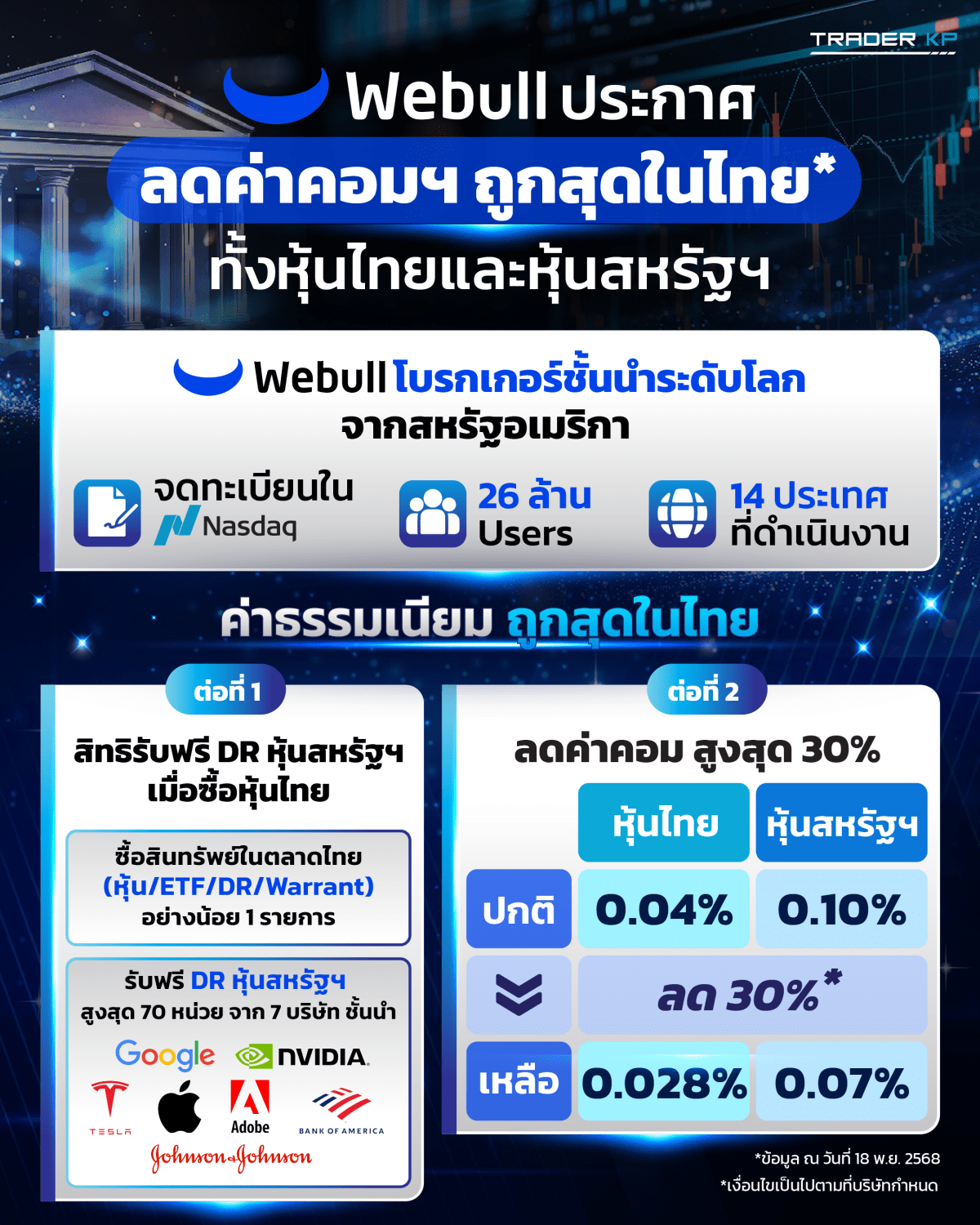 เมื่อค่าคอมเทรดหุ้นเริ่มถูกขึ้นเรื่อยๆอะไรทำให้โบรกระดับโลก “กล้า” ลดราคาต่ำสุดในไทย?